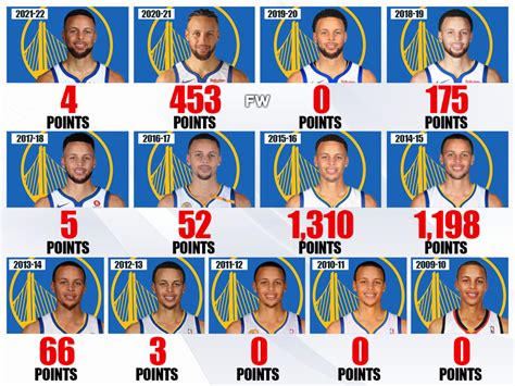 how many points curry have|How many NBA career points does Stephen Curry have over .